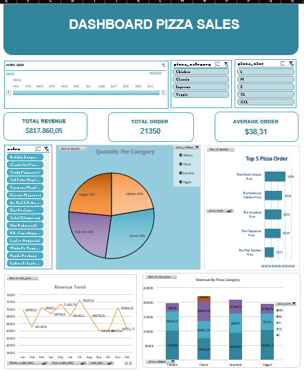 Dashboard Penjualan Pizza gallery 1